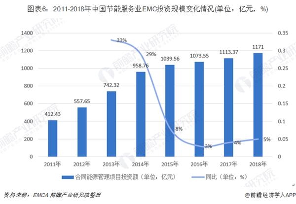 图表6:2011-2018年中国节能服务业EMC投资规模变化情况(单位：亿元，%)