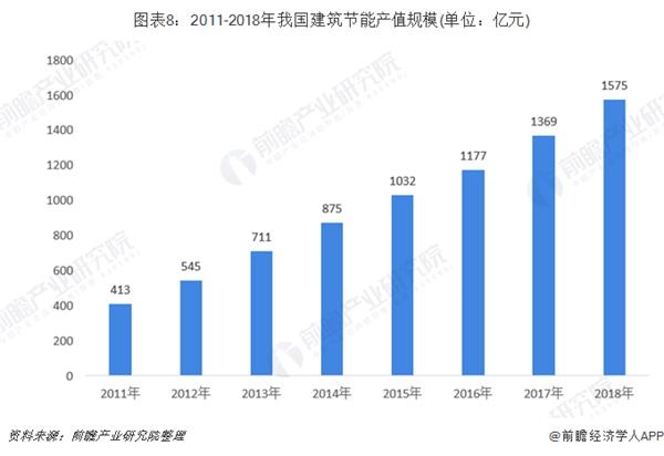 图表8:2011-2018年我国建筑节能产值规模(单位：亿元)