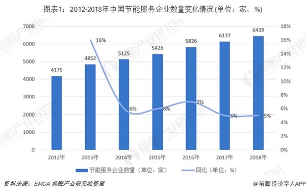 图表1:2012-2018年中国节能服务企业数量变化情况(单位：家，%)