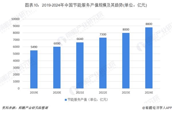 图表10:2019-2024年中国节能服务产值规模及其趋势(单位：亿元)