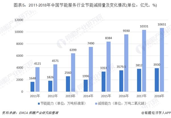 图表5:2011-2018年中国节能服务行业节能减排量及变化情况(单位：亿元，%)