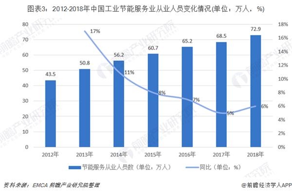 图表3:2012-2018年中国工业节能服务业从业人员变化情况(单位：万人，%)