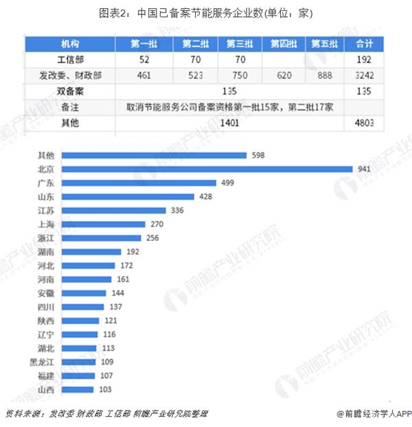 图表2:中国已备案节能服务企业数(单位：家)