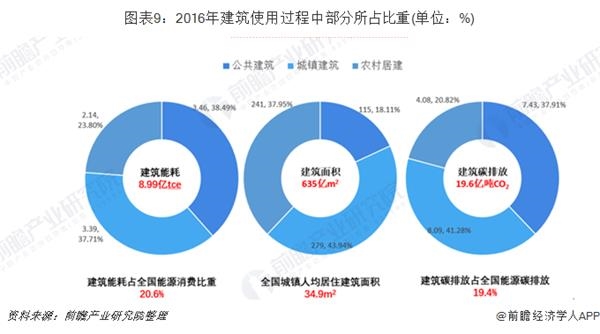 图表9:2016年建筑使用过程中部分所占比重(单位：%)