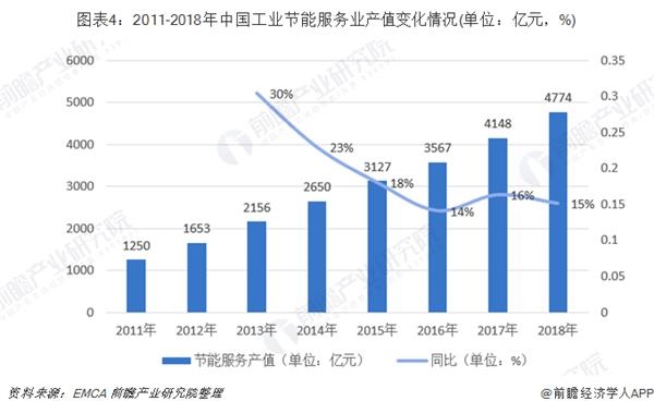 图表4:2011-2018年中国工业节能服务业产值变化情况(单位：亿元，%)